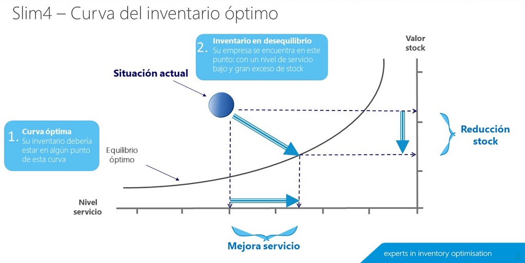 Curva Inventario Optimo Slim4