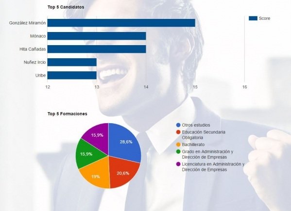 Top 5 Candidates Prueba Nacional Inventarios 2016