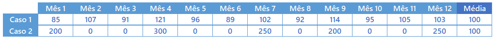 Calcular Estoque Segurança