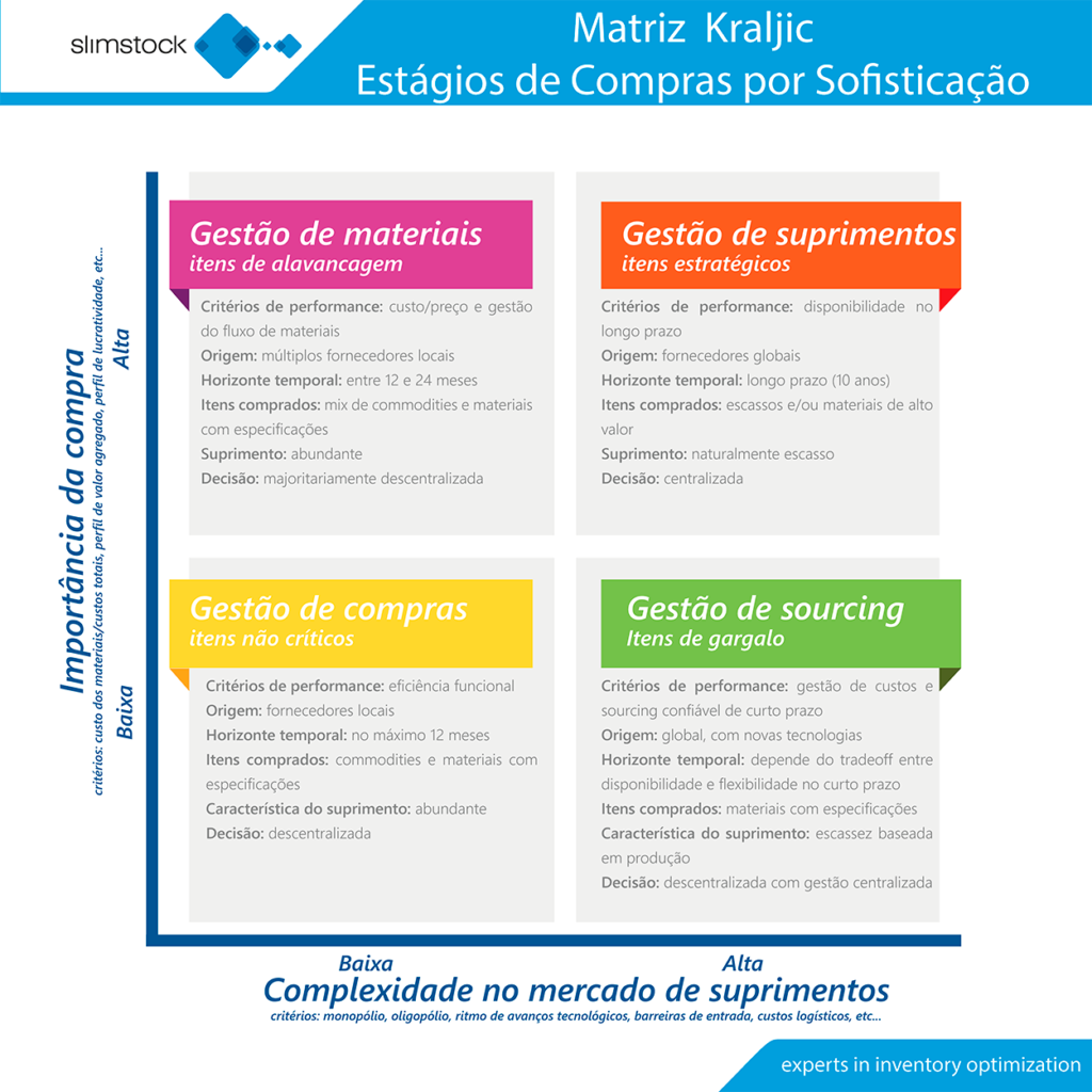 Matriz Kraljic Gestao De Fornecedores