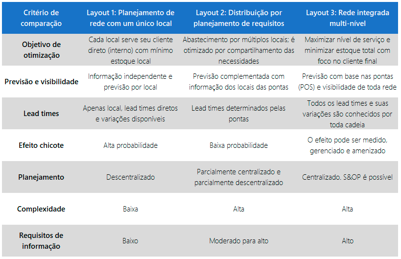 Gestao De Distribuicao Tabela De Layouts