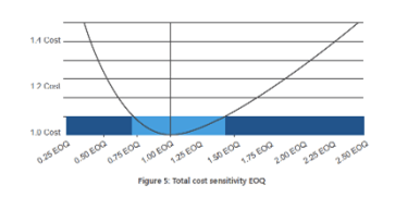 cantidad economica de pedido grafico