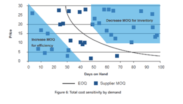 gráfico sobre el modelo EOQ