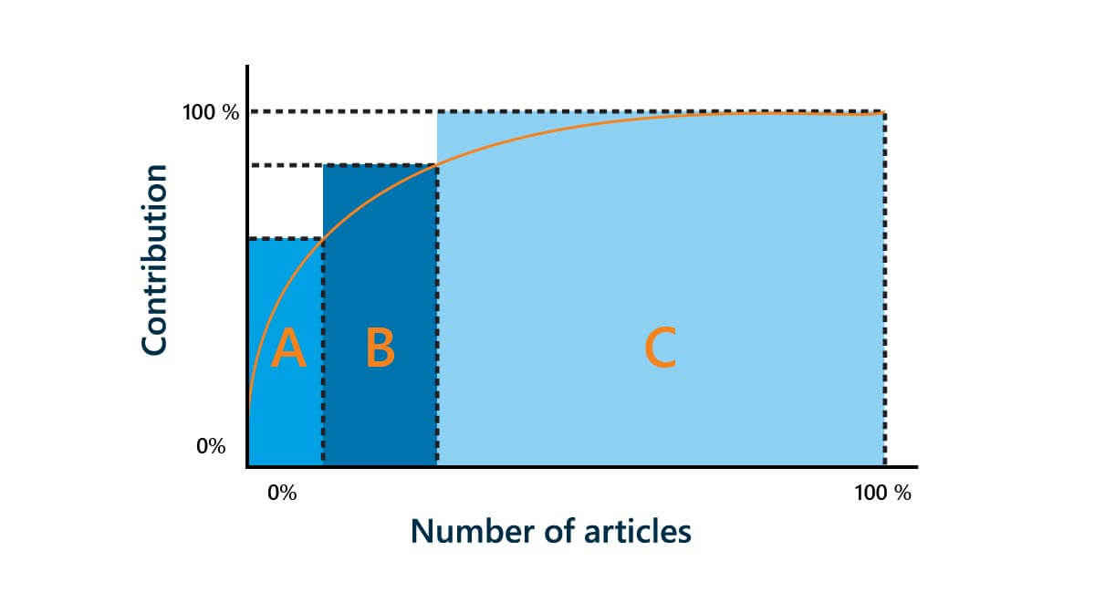 Pareto-grafiek