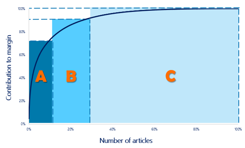 Curva ABC: classificação ABC no gráfico