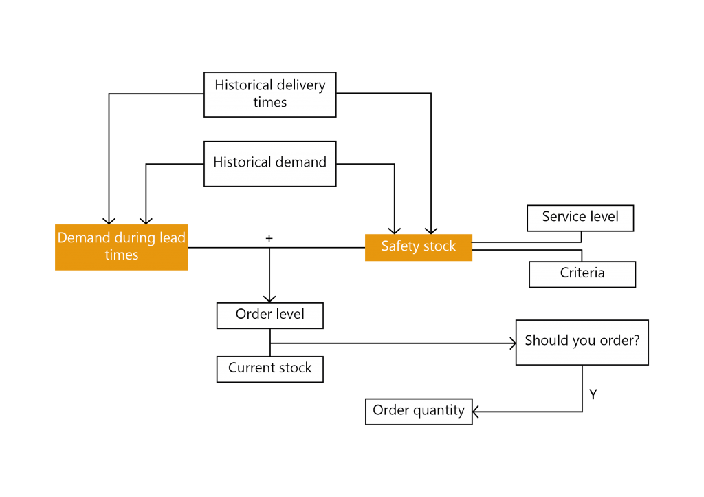 supply chain master data