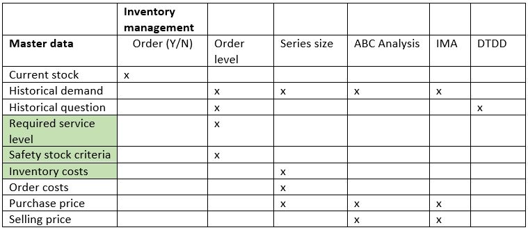 Master Data Table