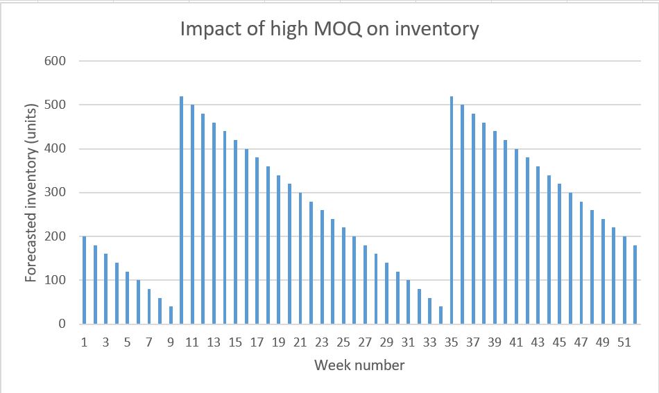 graphique montrant l'impact d'une quantité minimale de commande (QMV) élevée sur les stocks