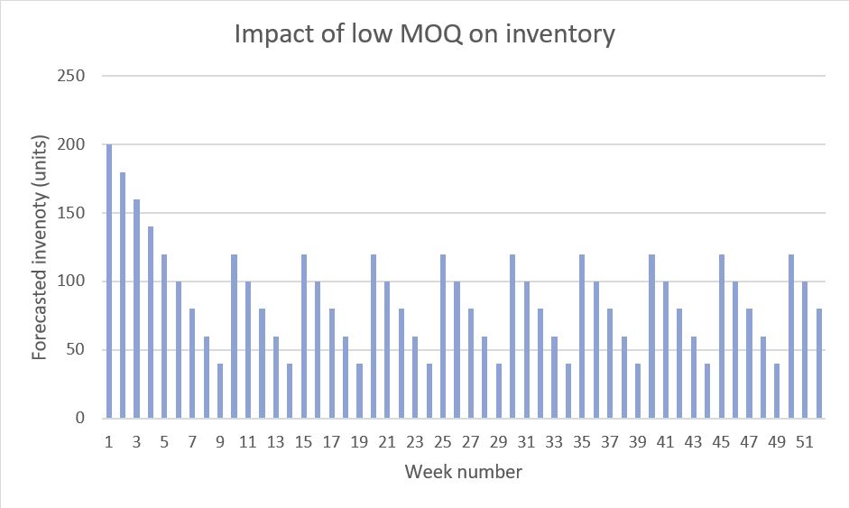 graphique montrant l'impact d'une faible quantité minimale de commande (moq) sur les stocks