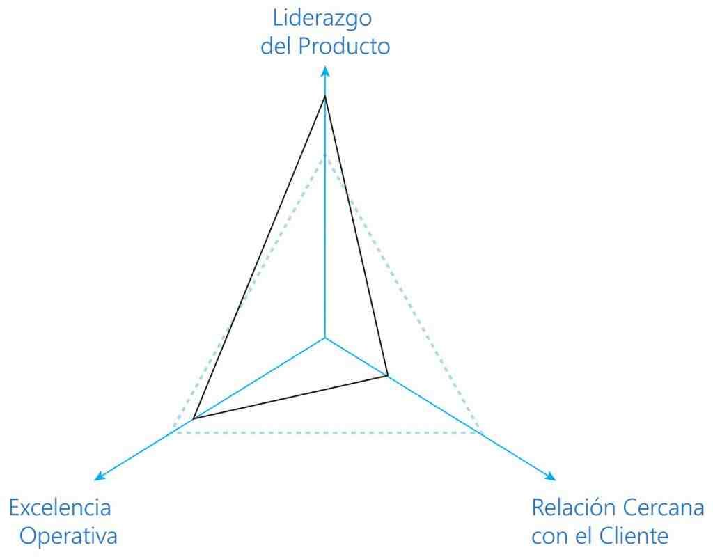 Estrategia Empresarial Enfocada en Clientes