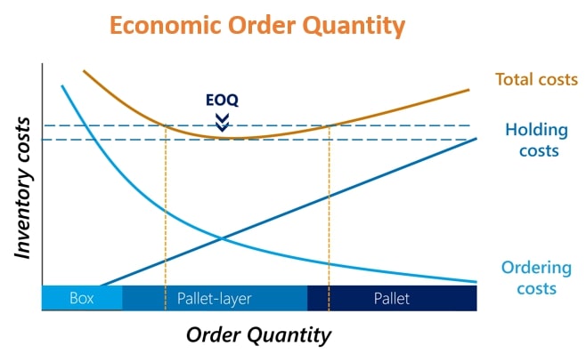 economic order quantity eoq