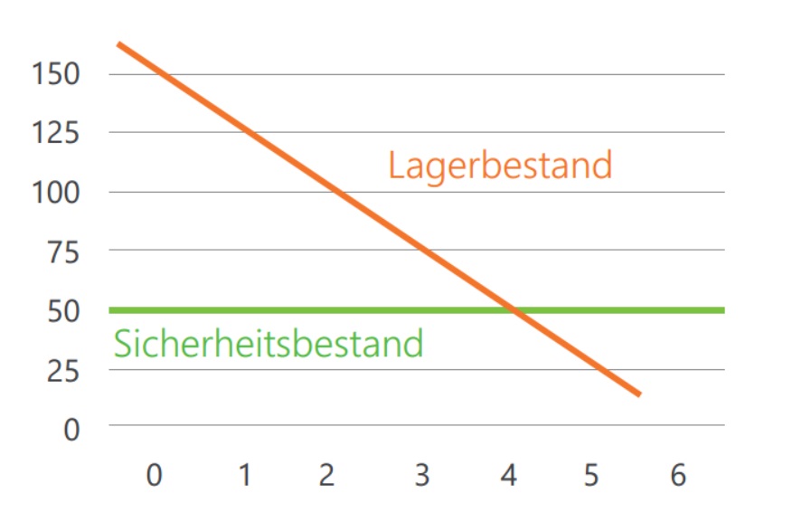 Optimaler-Bestand-bei-saisonalen-Schwankungen