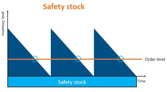 safety stock