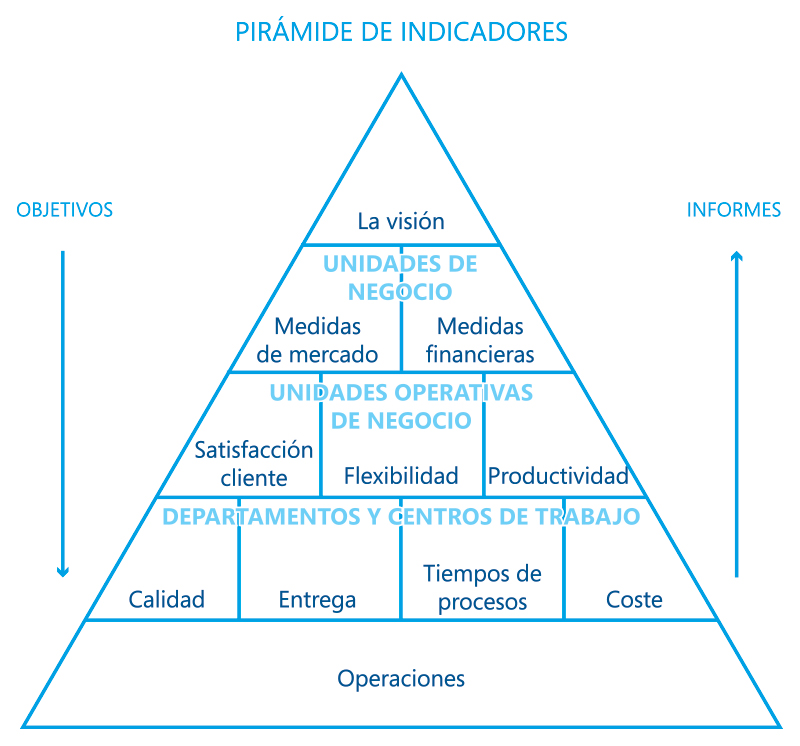 Slimstock Piramide Indicadores Rendimiento