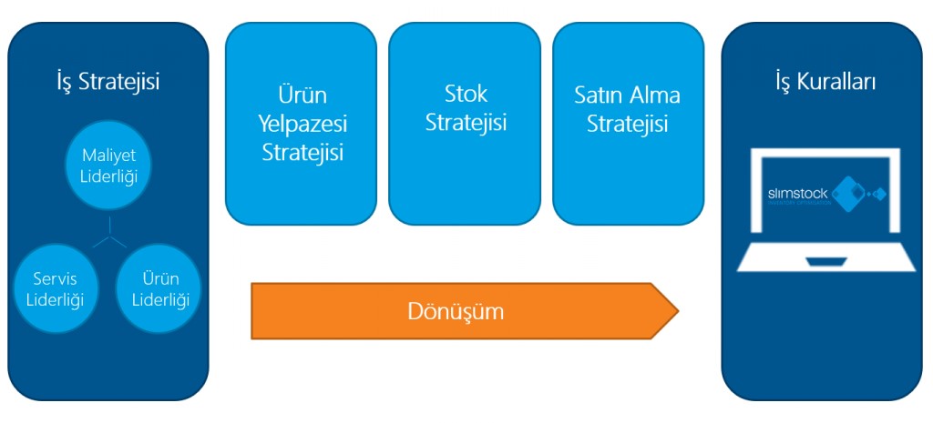 Asorti Yönetimi Blog