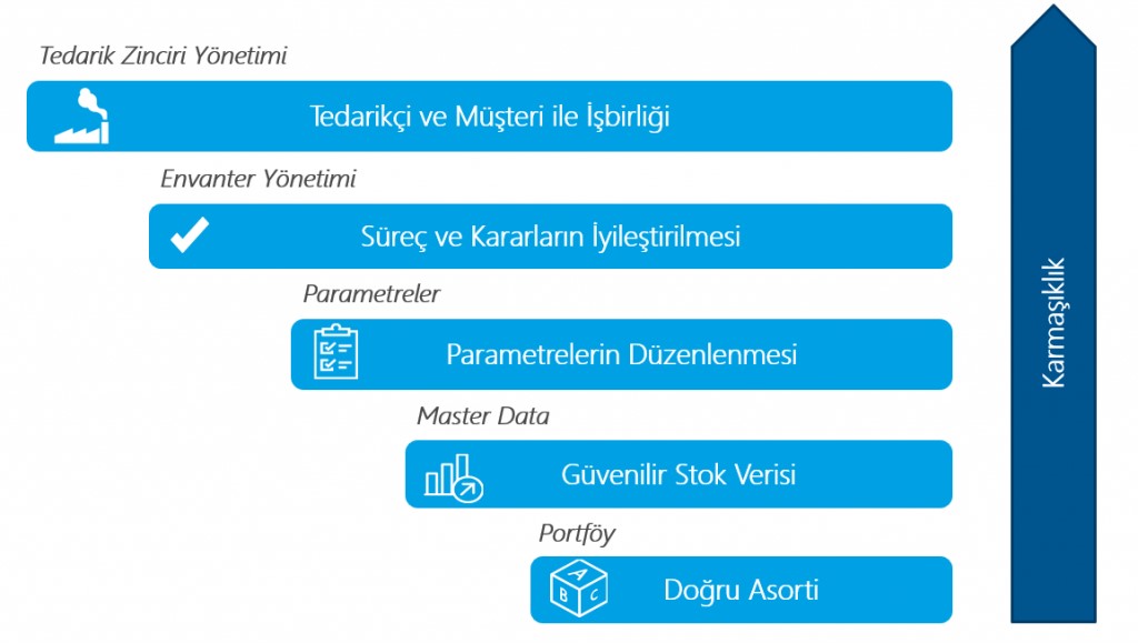 Asorti Yönetimi Blog2