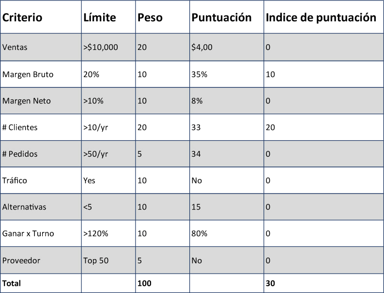 Índice de surtido tabla 1