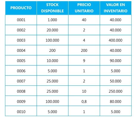 clasificación de artículos ABC/XYZ