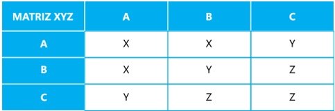 clasificación de artículos ABC/XYZ