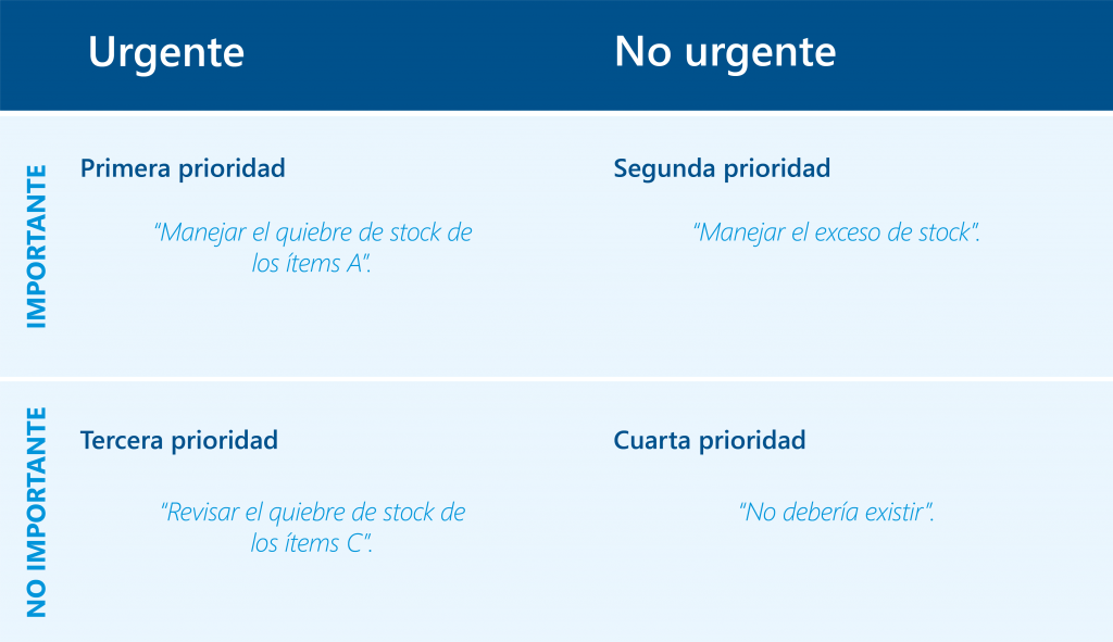 prioridades en la cadena de suministro tabla 4