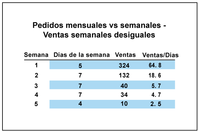 Pronóstico de forecast semanal