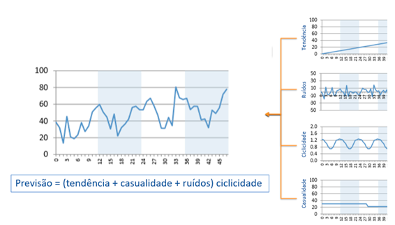 Planejamento De Demanda Com Baseline Estatístico