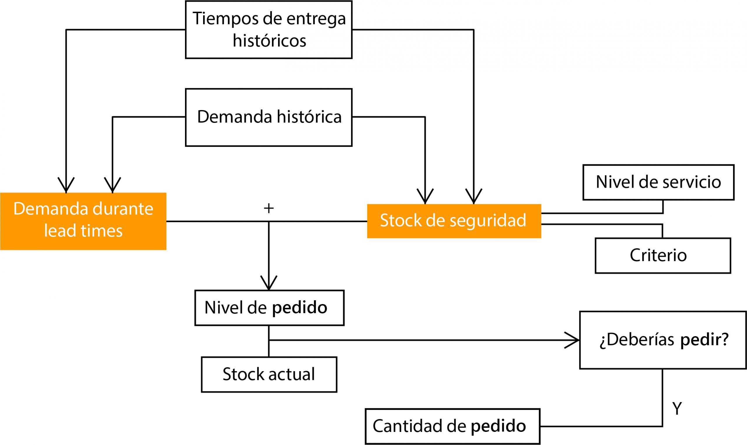 Esquema Master Data