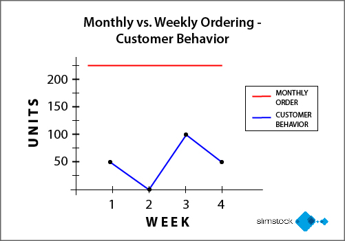 Monthly vs Weekly Customer Behavior