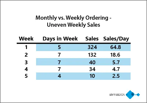Monthly vs Weekly Uneven weekly sales