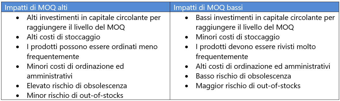 Alti MOQ v Bassi MOQ