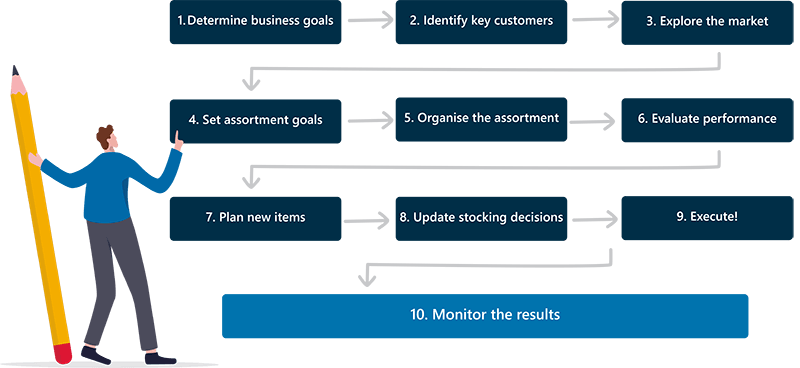 Cartoon Executing Assortment Planning Process