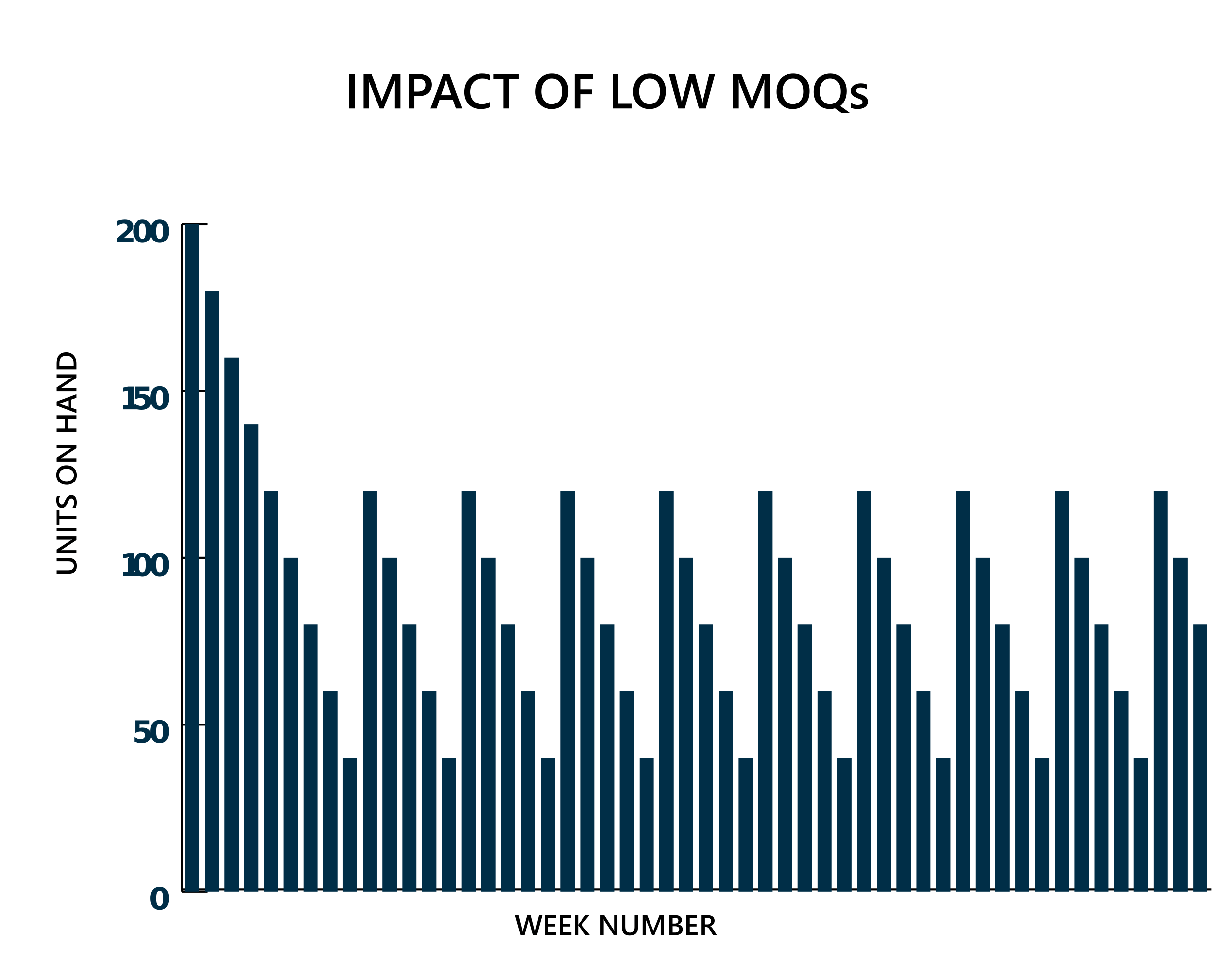 Minimum Order Quantity Chart