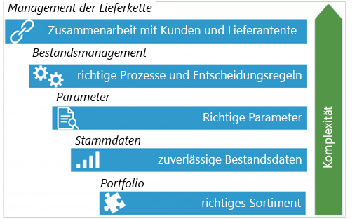 Ge Inventarisierungs Tipps