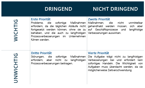 Produktverfügbarkeits Covey Matrix