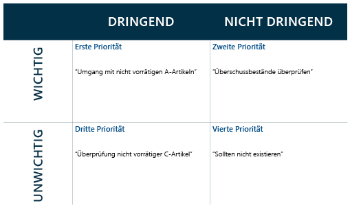 Ge Produkt Verfügbarkeits Covey Matrix2