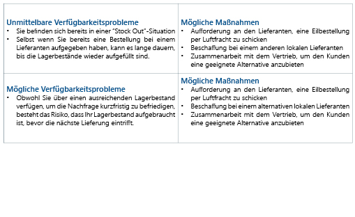 Ge Produkt Verfügbarkeits Covey Matrix3