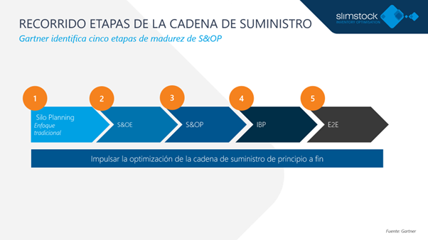 Introducción A Sales And Operation Planning (s&op)