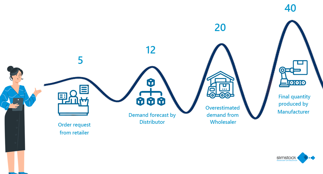 Was ist der Bullwhip-Effekt?