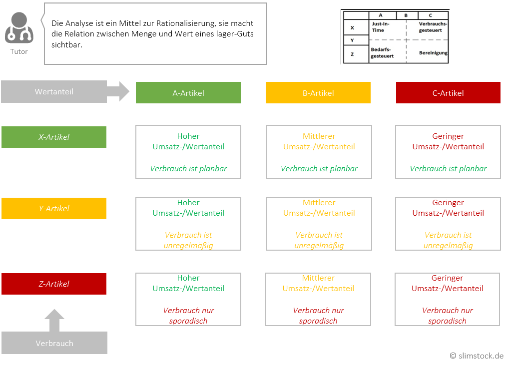 Bestandsoptimierung Abc Xyz