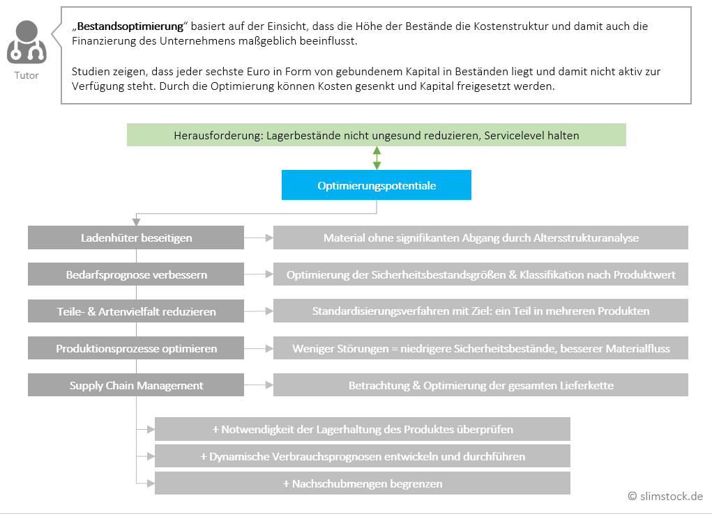 Bestandsoptimierung Optimierungspotentiale