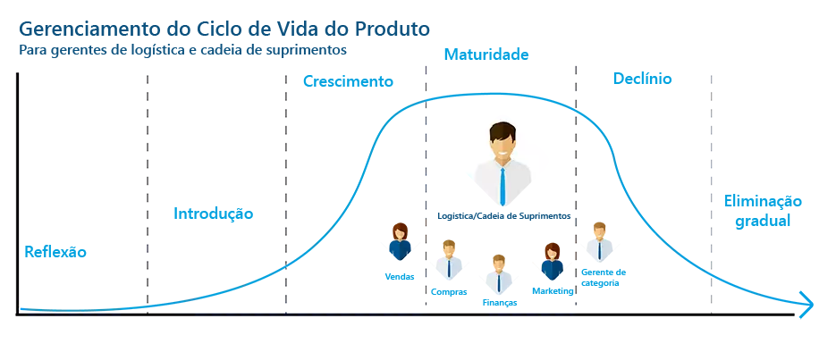 Gerenciamento Do Ciclo De Vida Do Produto