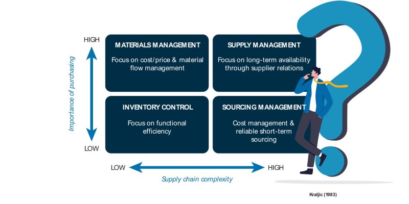 Supply Chain Management Cartoon Matrix