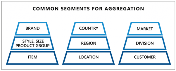 Demand Forecasting – Categories