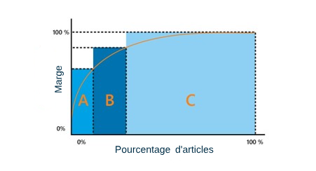 Analyse ABC