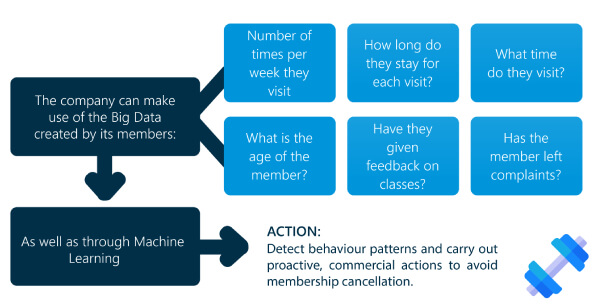 Machine Learning Example Chart