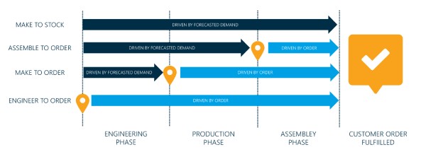 Decoupling Point Chart