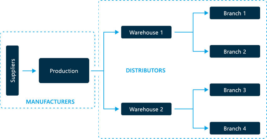 Manufacturing Supply Chain