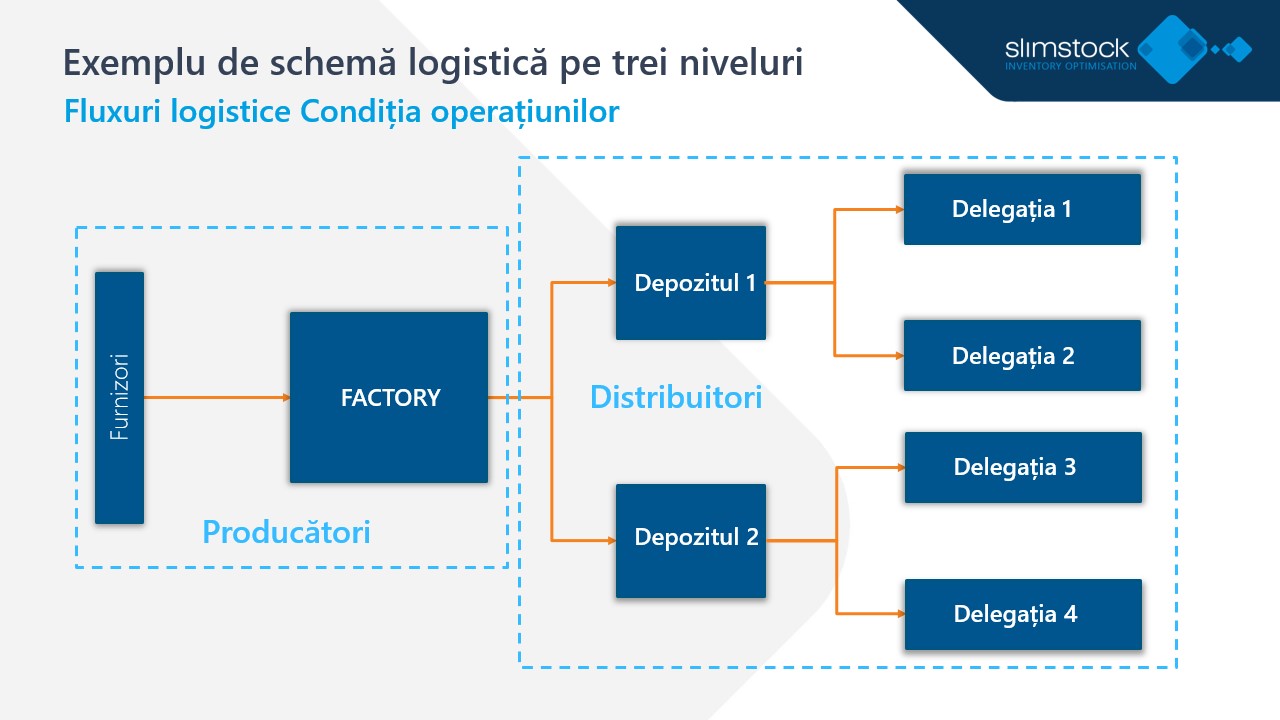 Lanțul De Aprovizionare Pentru Producție