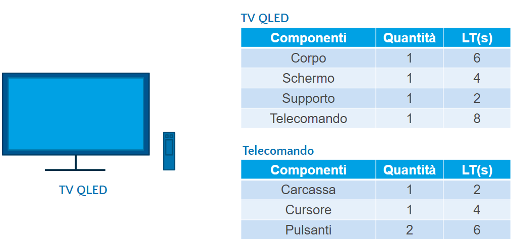 Esempio Bill Of Materials