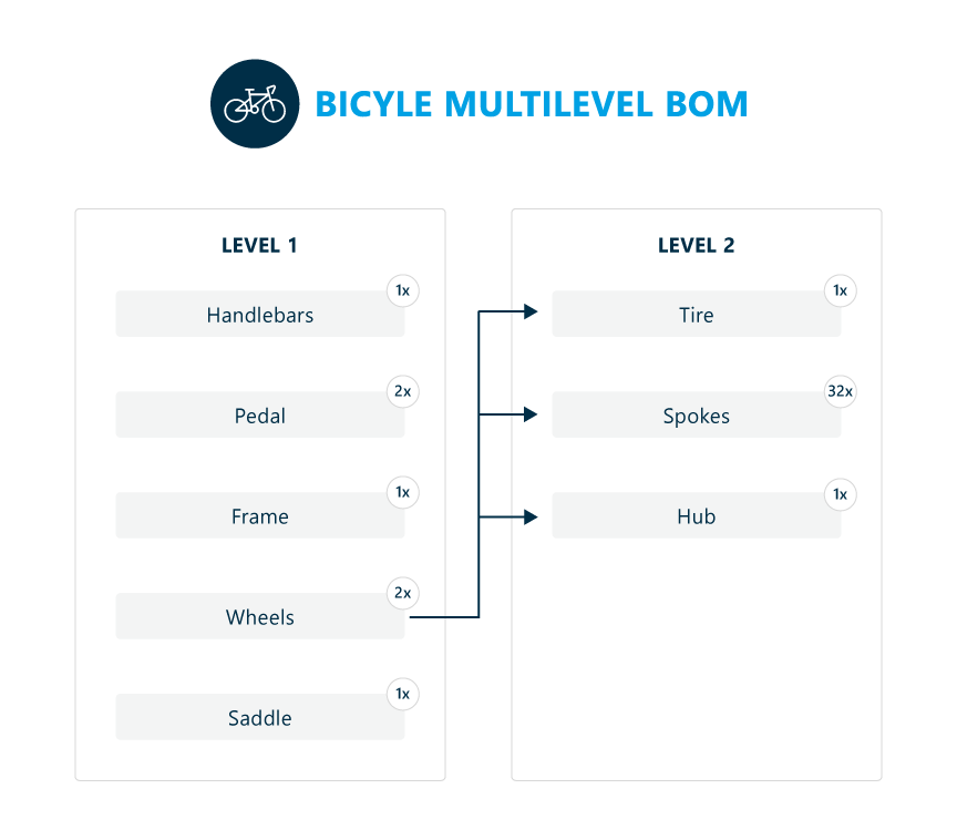 Mehrstufige Fahrrad-Stückliste (Bill of Materials)